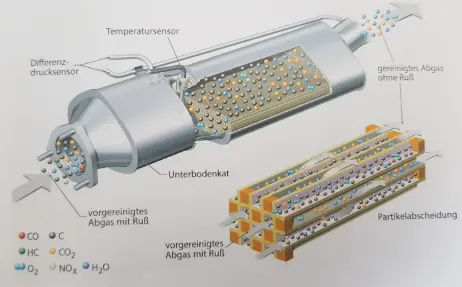 Dieselpartikelfilter im Querschnitt Dieselpartikelfilter im Querschnitt: Ruß- und Ascheablagerung