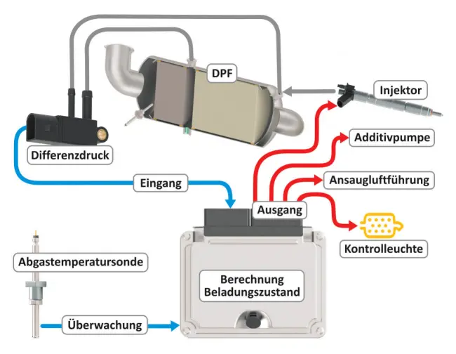 Schema des Dieselpartikelfilters – Funktionsweise und Regeneration