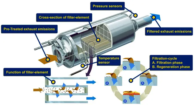 Bauteil der DPF-Anlage im Abgassystem eines Dieselmotors
