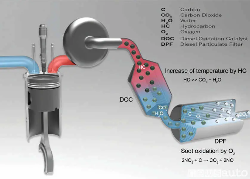 Schematische DPF-Regeneration im VAG-Dieselmotor: Temperaturanstieg und Rußverbrennung