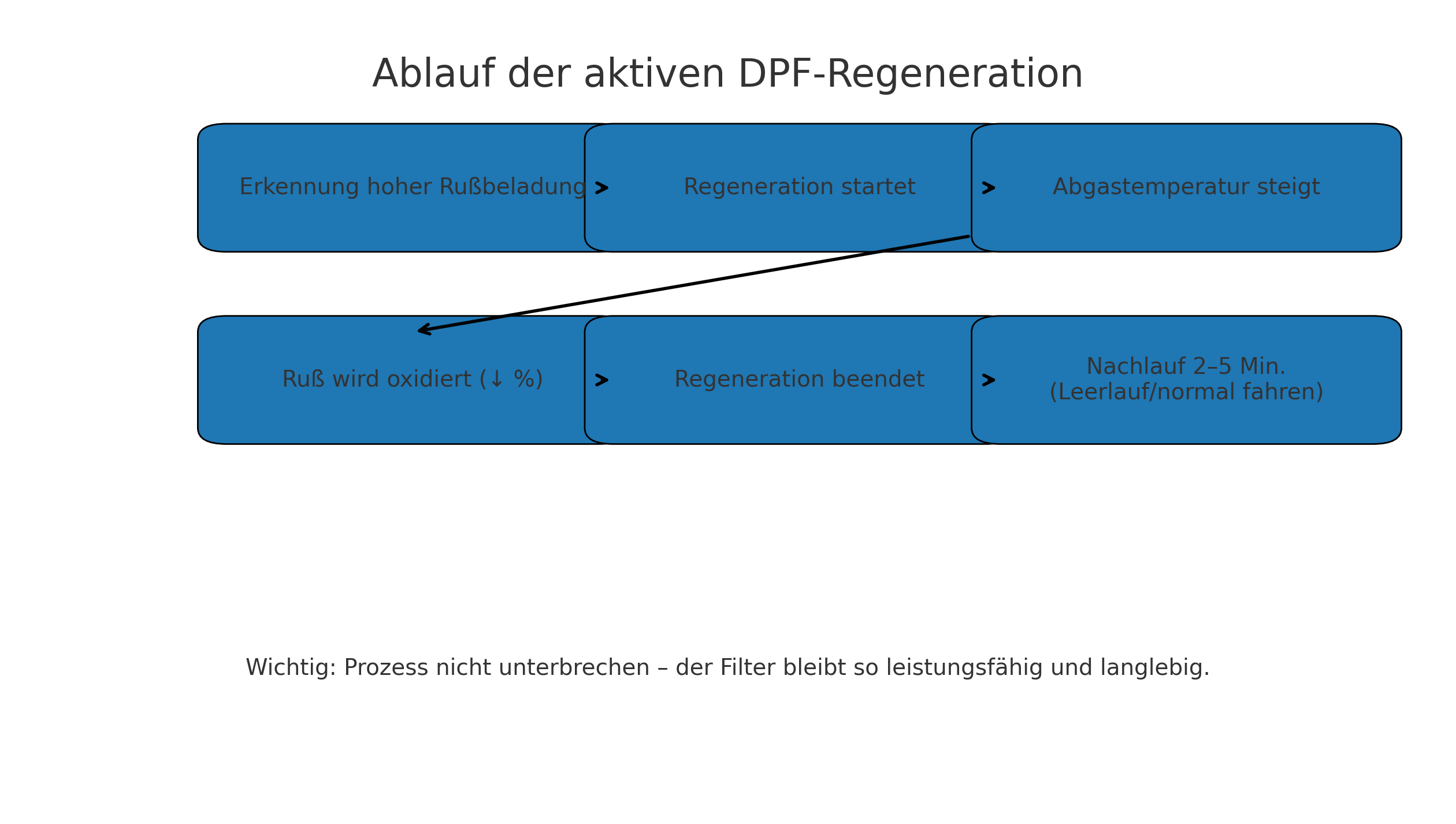 Ablauf der aktiven DPF-Regeneration: Erkennung hoher Rußbeladung, Start, Temperaturanstieg, Rußoxidation, Ende, Nachlauf.