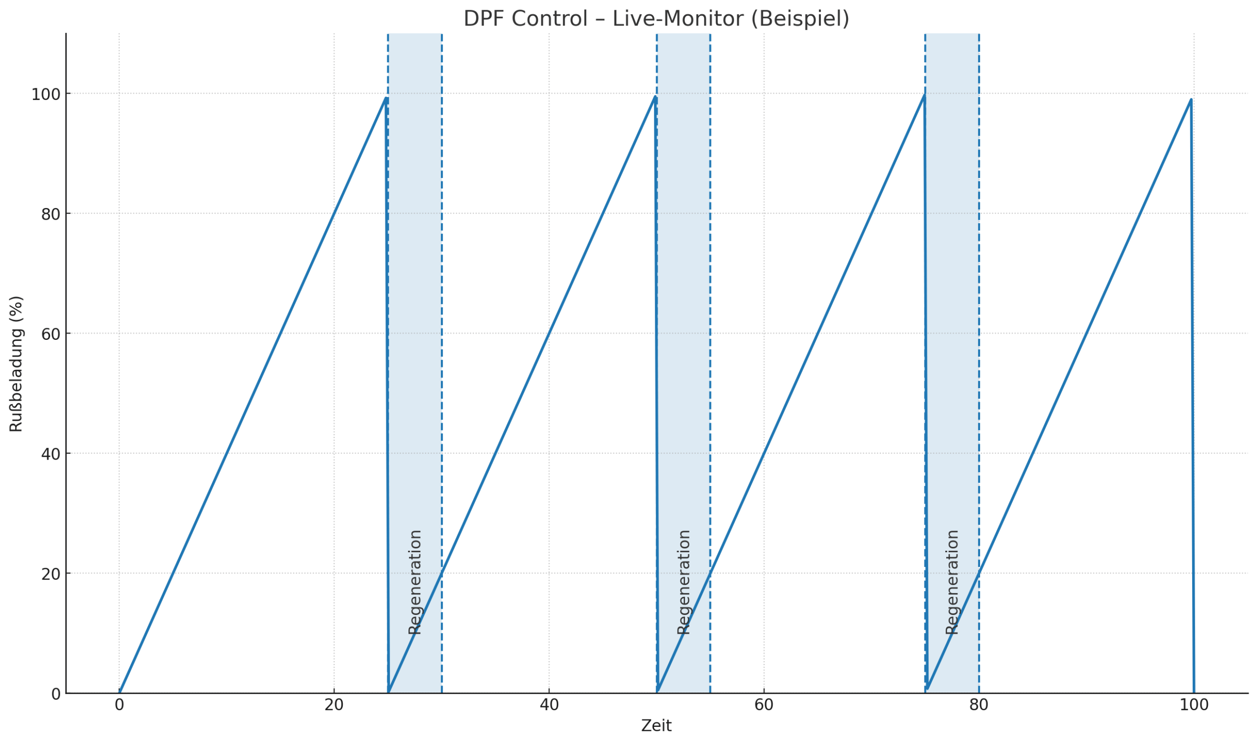 DPF Control Live-Monitor: Verlauf der Rußbeladung mit markierten Regenerationsphasen.