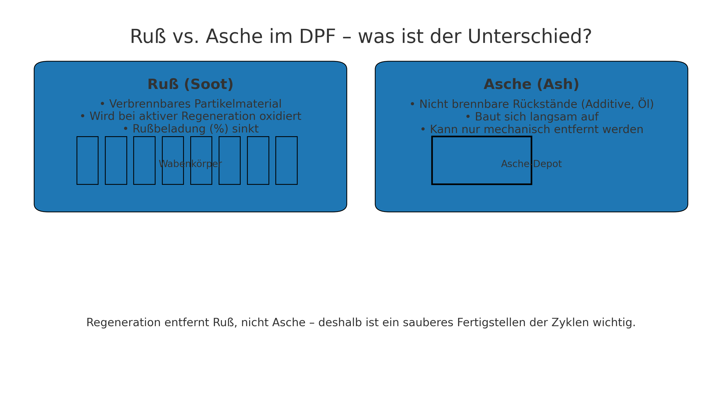 Ruß vs. Asche im DPF: Ruß ist verbrennbar und wird bei Regeneration oxidiert; Asche ist nicht brennbar und sammelt sich an.