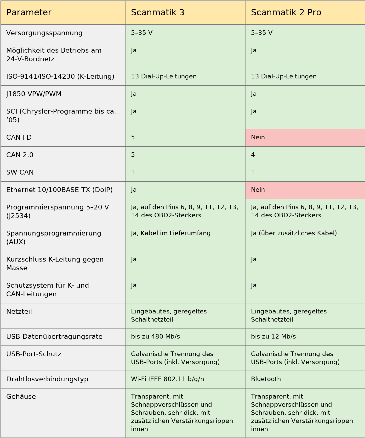 Scanmatik – Vergleichstabelle