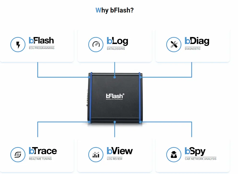 bFlash Systemschema für ECU TCU DCT Programmierung OBD Bench Boot