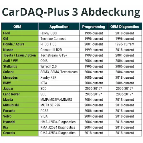 CarDAQ PLUS 3 Fahrzeugabdeckung OEM Diagnose J2534 Pass-Thru