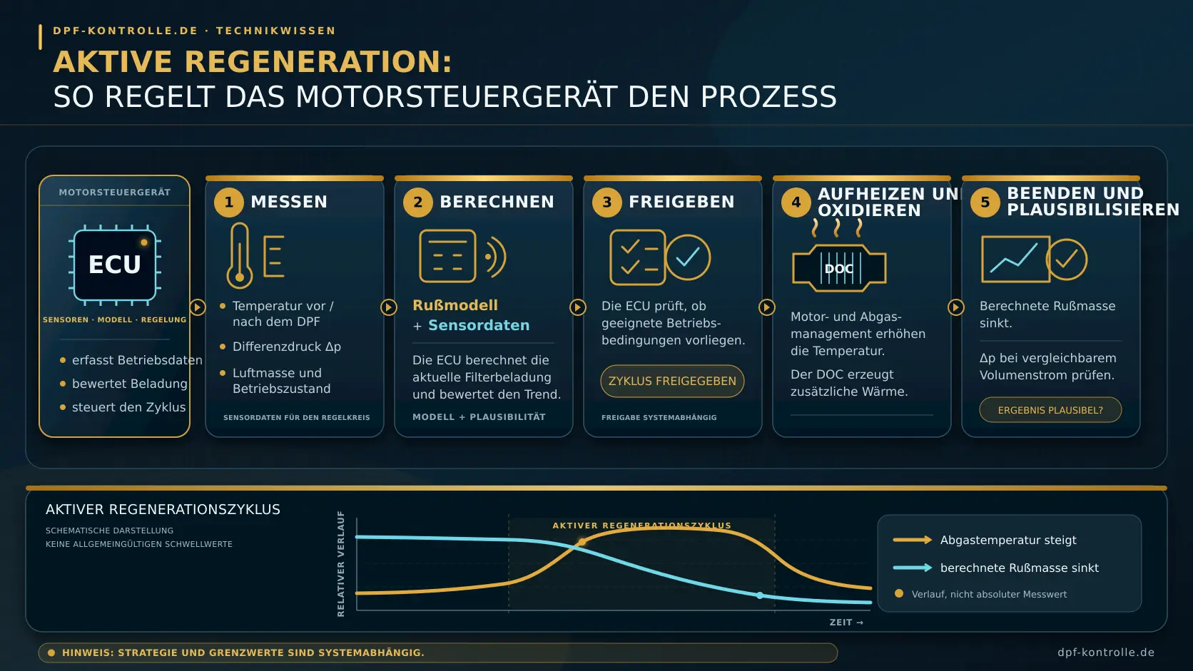 Ablauf der aktiven DPF-Regeneration mit Motorsteuergerät, Sensoren und Temperaturregelung