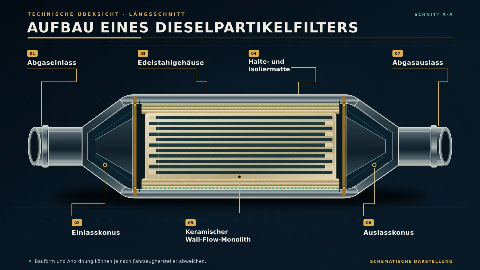 Technische Schnittzeichnung der Bauteile eines Dieselpartikelfilters
