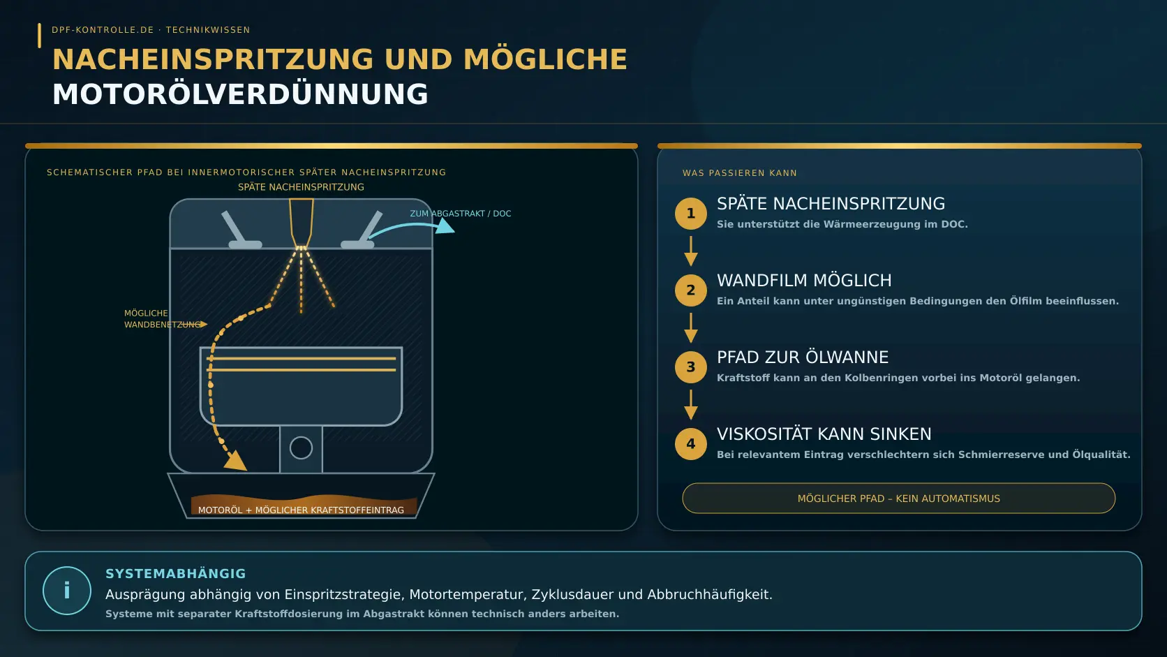 Möglicher Kraftstoffeintrag ins Motoröl bei später Nacheinspritzung während der aktiven DPF-Regeneration