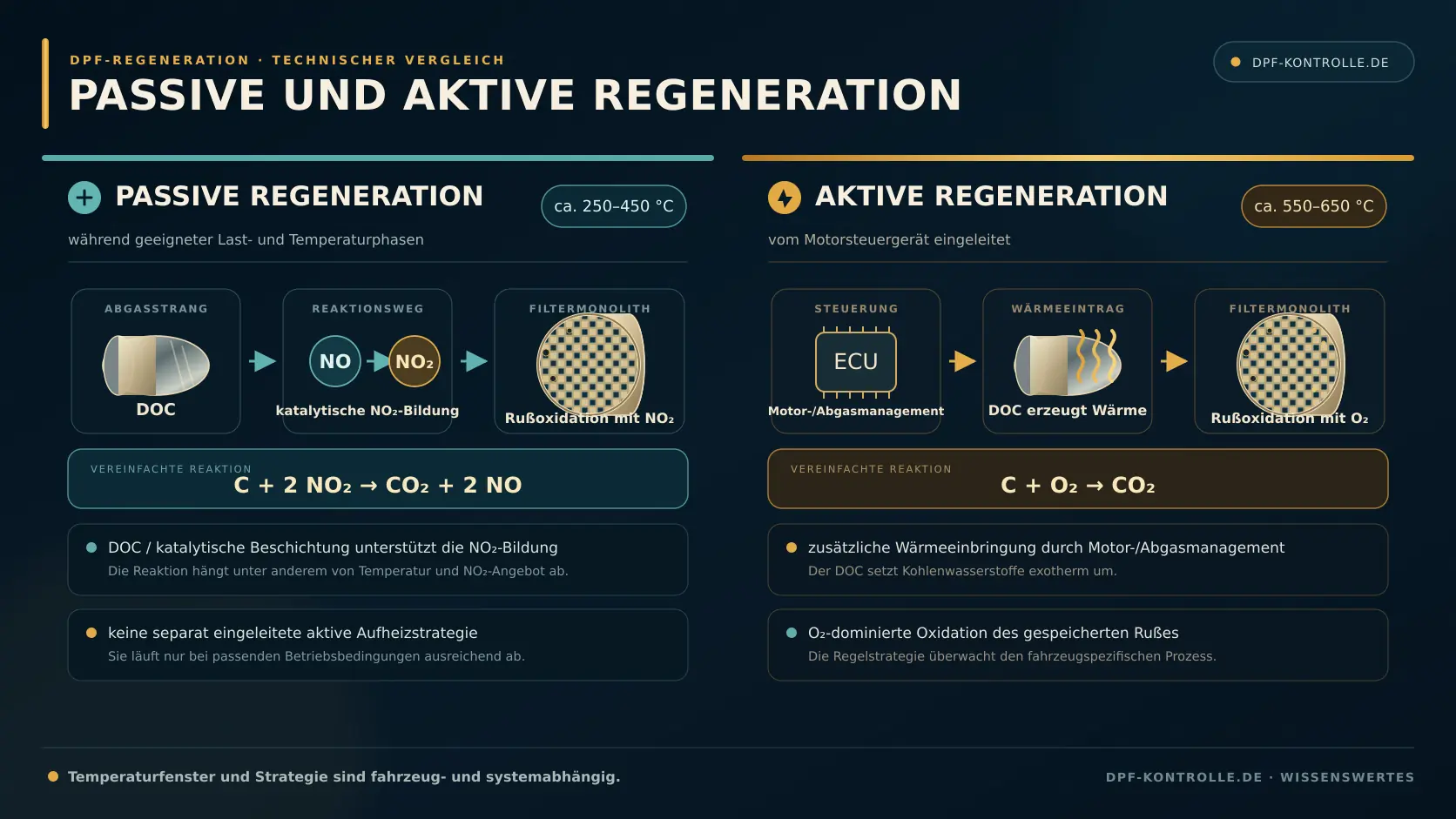Vergleich der passiven und aktiven Regeneration eines Dieselpartikelfilters