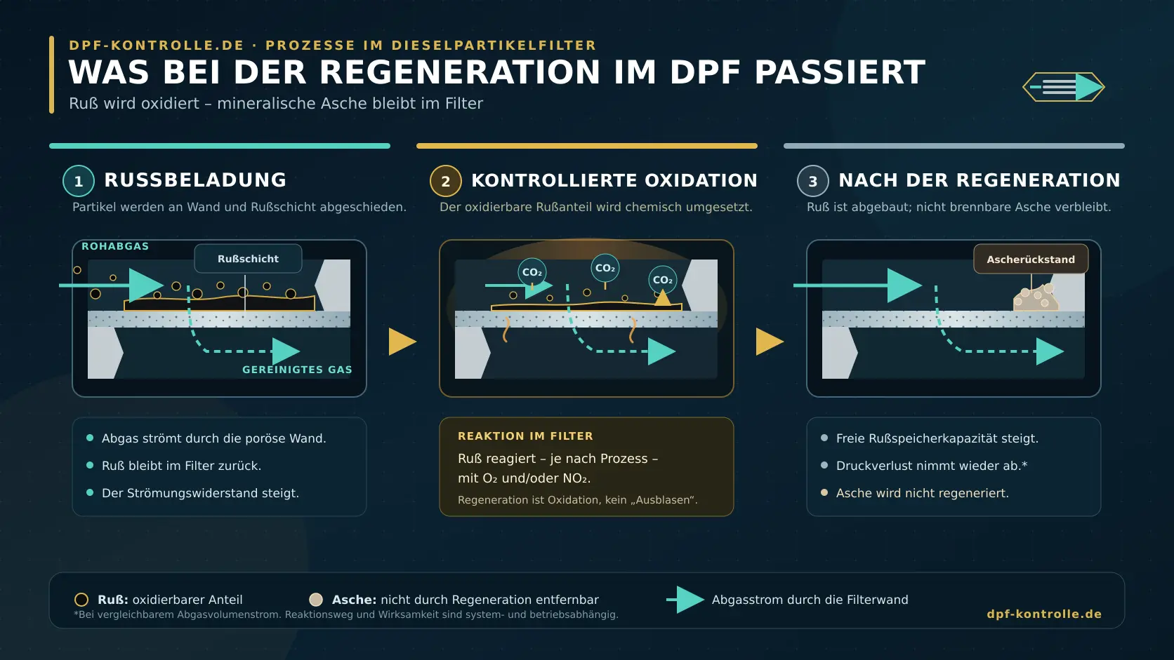 Rußoxidation und verbleibende Asche bei der Regeneration eines Dieselpartikelfilters